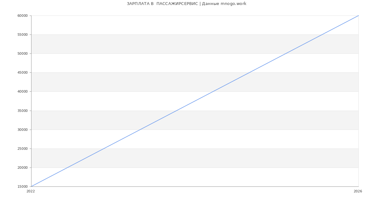 Статистика зарплат  ПАССАЖИРСЕРВИС