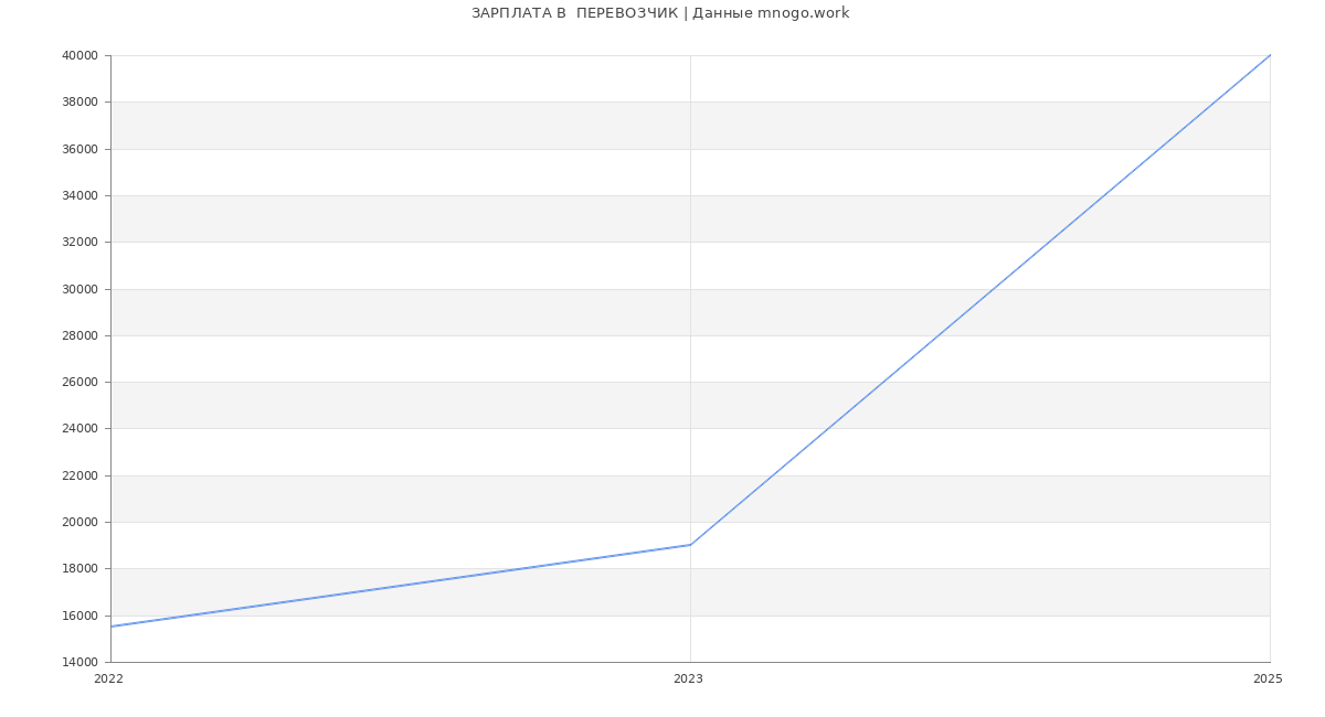 Статистика зарплат  ПЕРЕВОЗЧИК