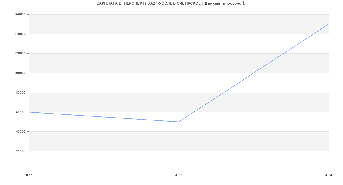 Статистика зарплат  ПЕРСПЕКТИВА24-УСОЛЬЕ-СИБИРСКОЕ