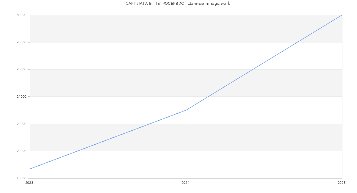 Статистика зарплат  ПЕТРОСЕРВИС