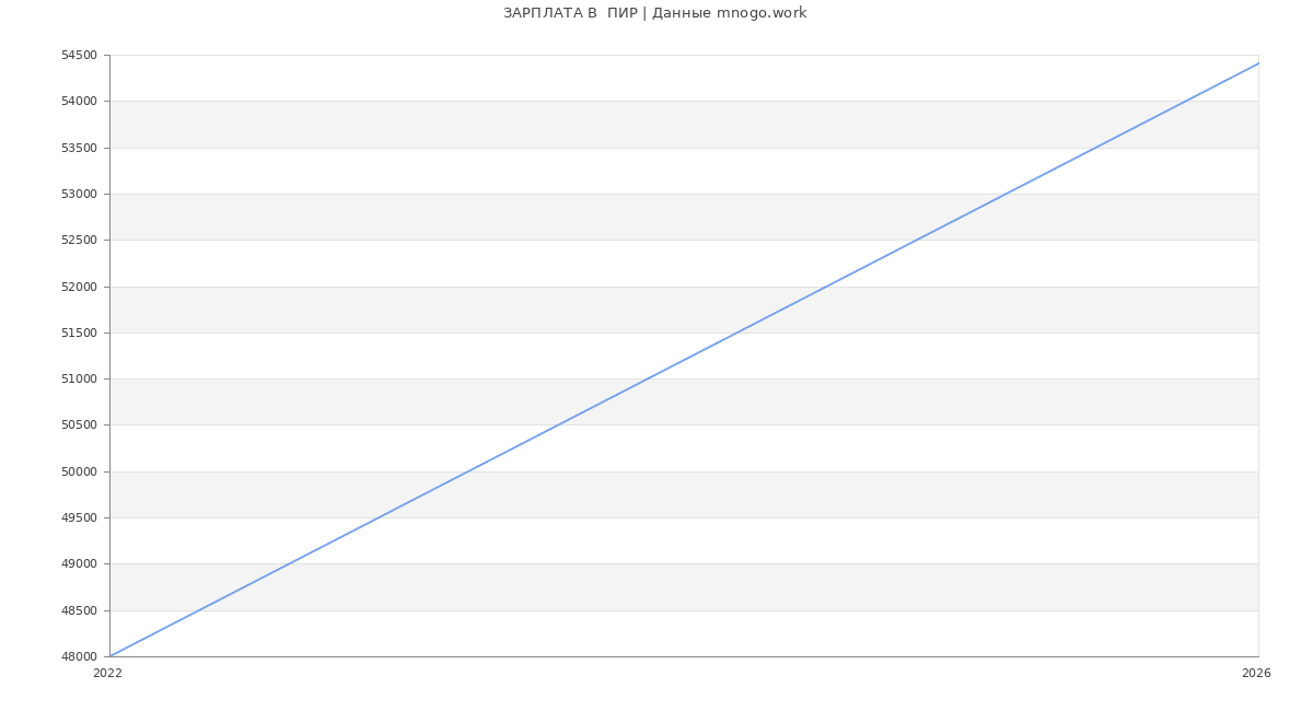 Статистика зарплат  ПИР
