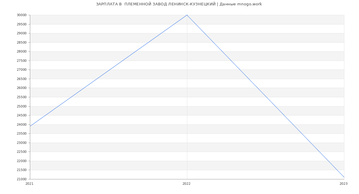 Статистика зарплат  ПЛЕМЕННОЙ ЗАВОД ЛЕНИНСК-КУЗНЕЦКИЙ