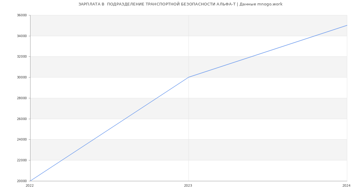 Статистика зарплат  ПОДРАЗДЕЛЕНИЕ ТРАНСПОРТНОЙ БЕЗОПАСНОСТИ АЛЬФА-Т