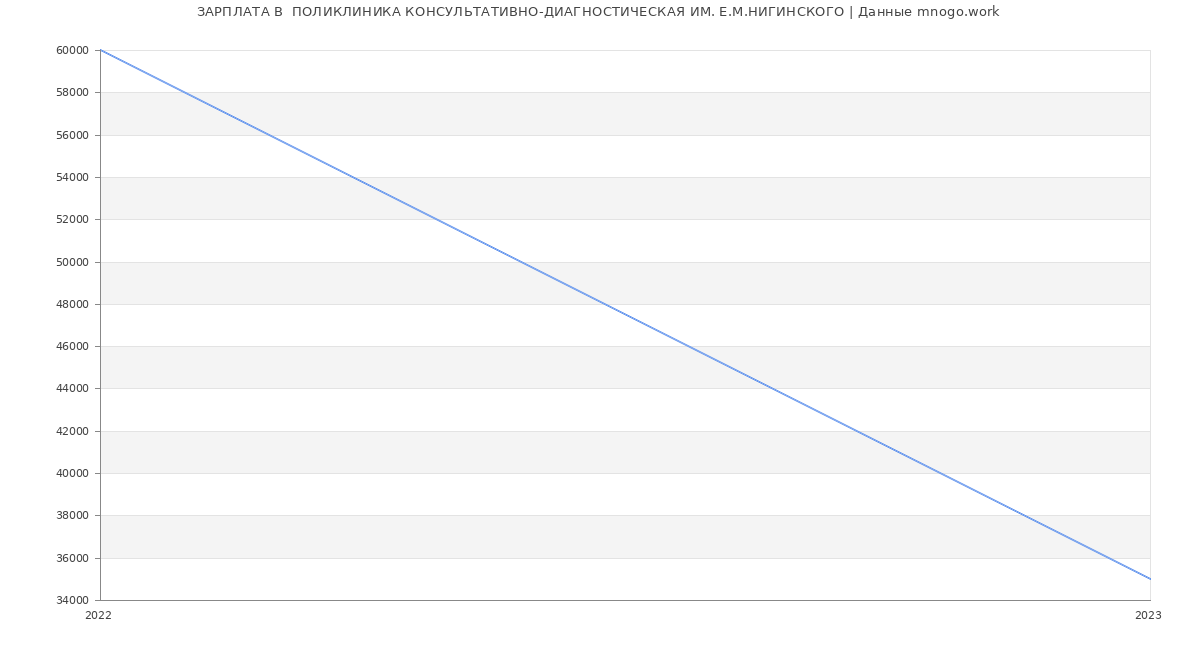 Статистика зарплат  ПОЛИКЛИНИКА КОНСУЛЬТАТИВНО-ДИАГНОСТИЧЕСКАЯ ИМ. Е.М.НИГИНСКОГО