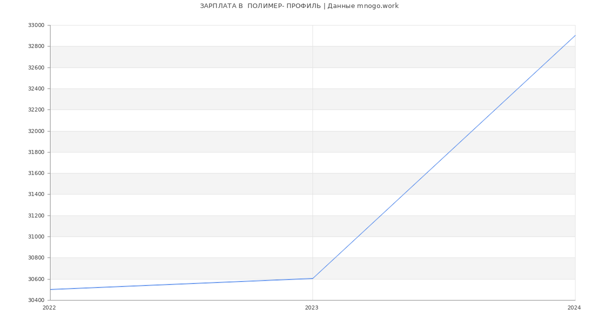 Статистика зарплат  ПОЛИМЕР- ПРОФИЛЬ