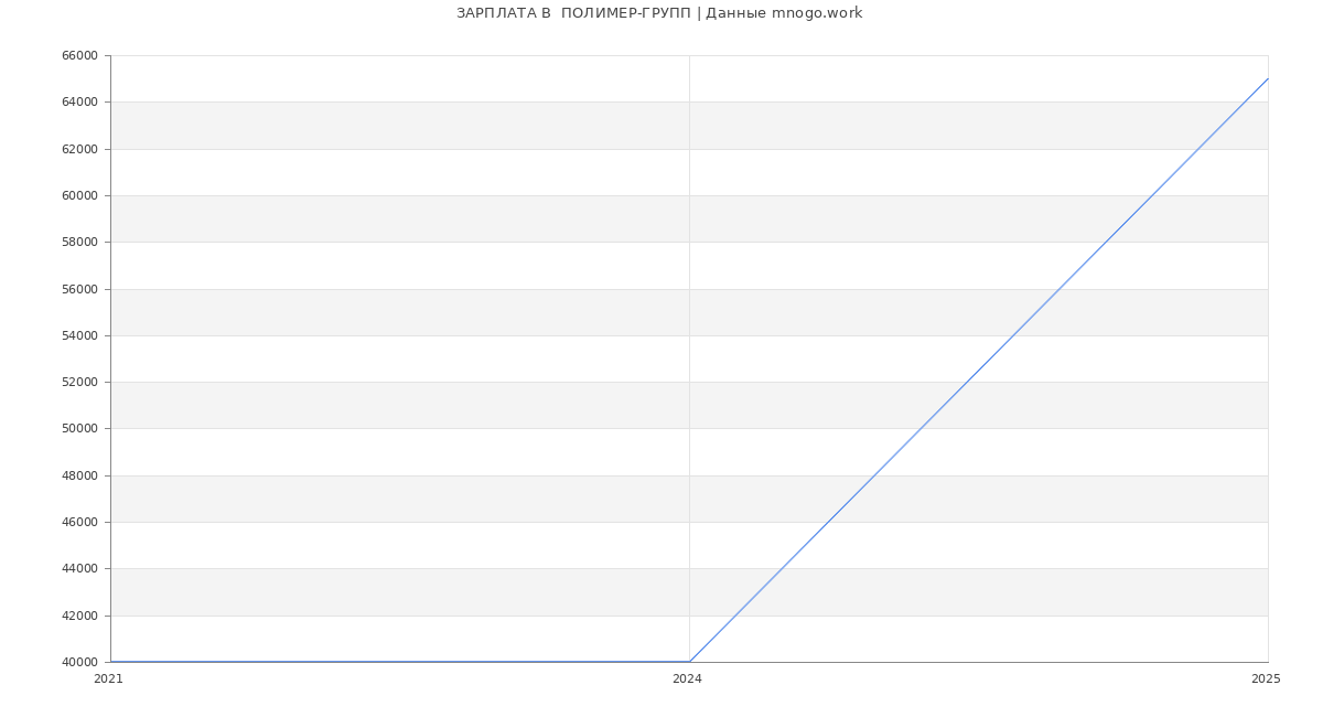 Статистика зарплат  ПОЛИМЕР-ГРУПП
