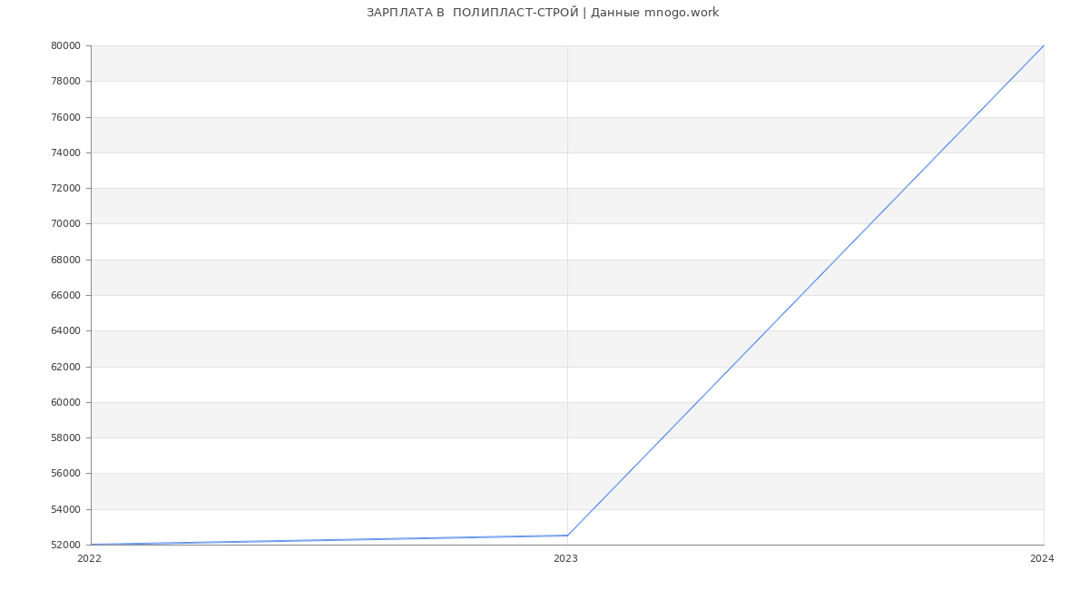 Статистика зарплат  ПОЛИПЛАСТ-СТРОЙ