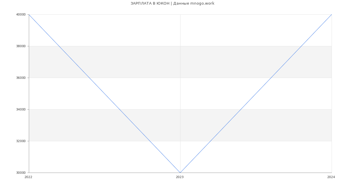 Статистика зарплат ЮКОН