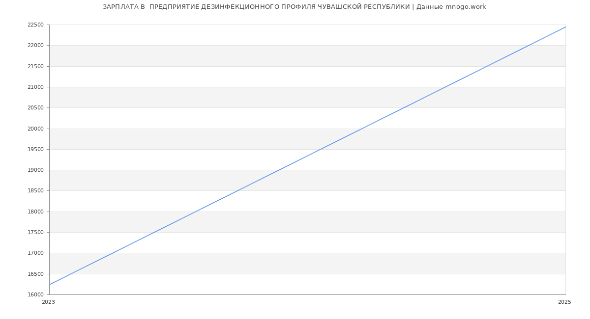 Статистика зарплат  ПРЕДПРИЯТИЕ ДЕЗИНФЕКЦИОННОГО ПРОФИЛЯ ЧУВАШСКОЙ РЕСПУБЛИКИ