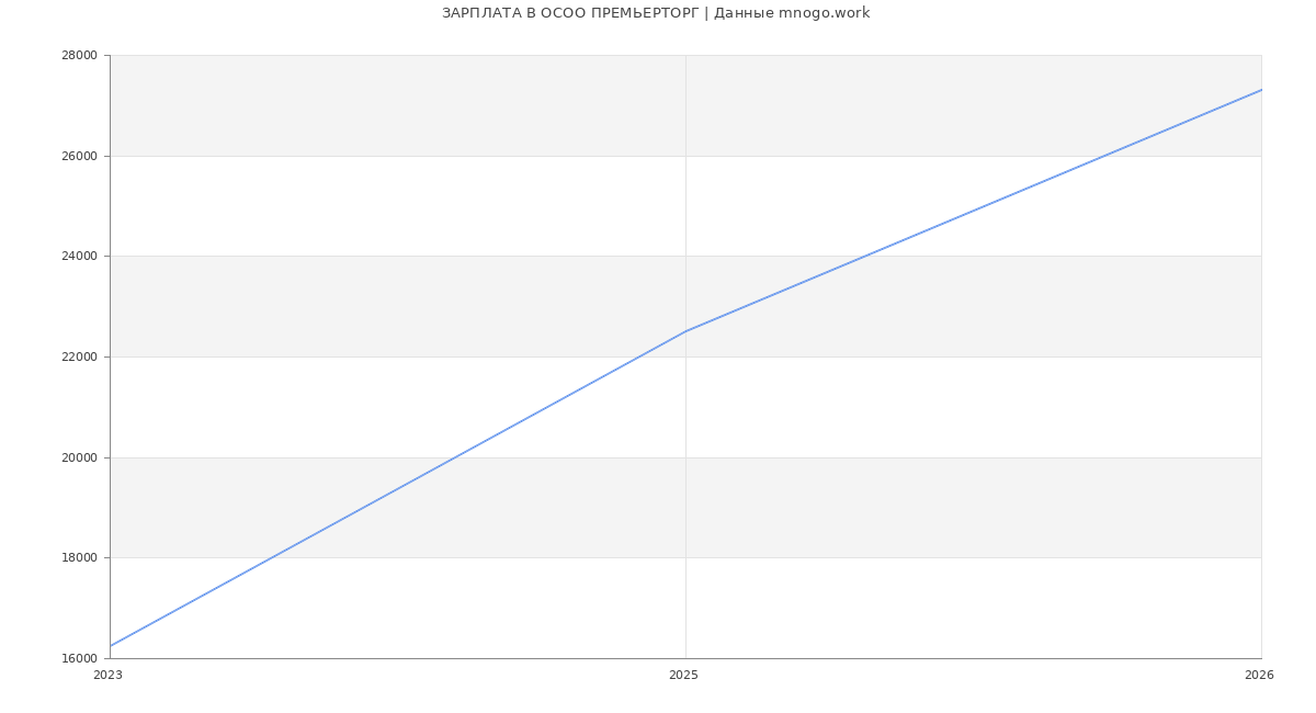 Статистика зарплат в  ПРЕМЬЕРТОРГ