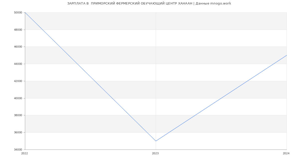 Статистика зарплат  ПРИМОРСКИЙ ФЕРМЕРСКИЙ ОБУЧАЮЩИЙ ЦЕНТР ХАНААН