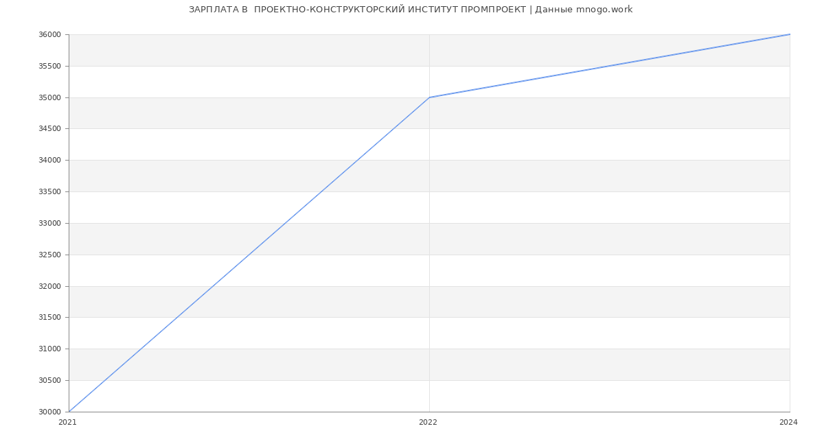 Статистика зарплат  ПРОЕКТНО-КОНСТРУКТОРСКИЙ ИНСТИТУТ ПРОМПРОЕКТ