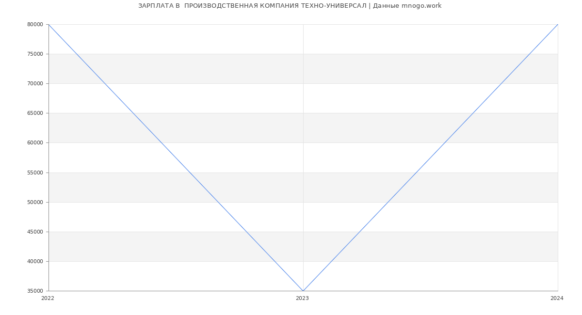 Статистика зарплат  ПРОИЗВОДСТВЕННАЯ КОМПАНИЯ ТЕХНО-УНИВЕРСАЛ