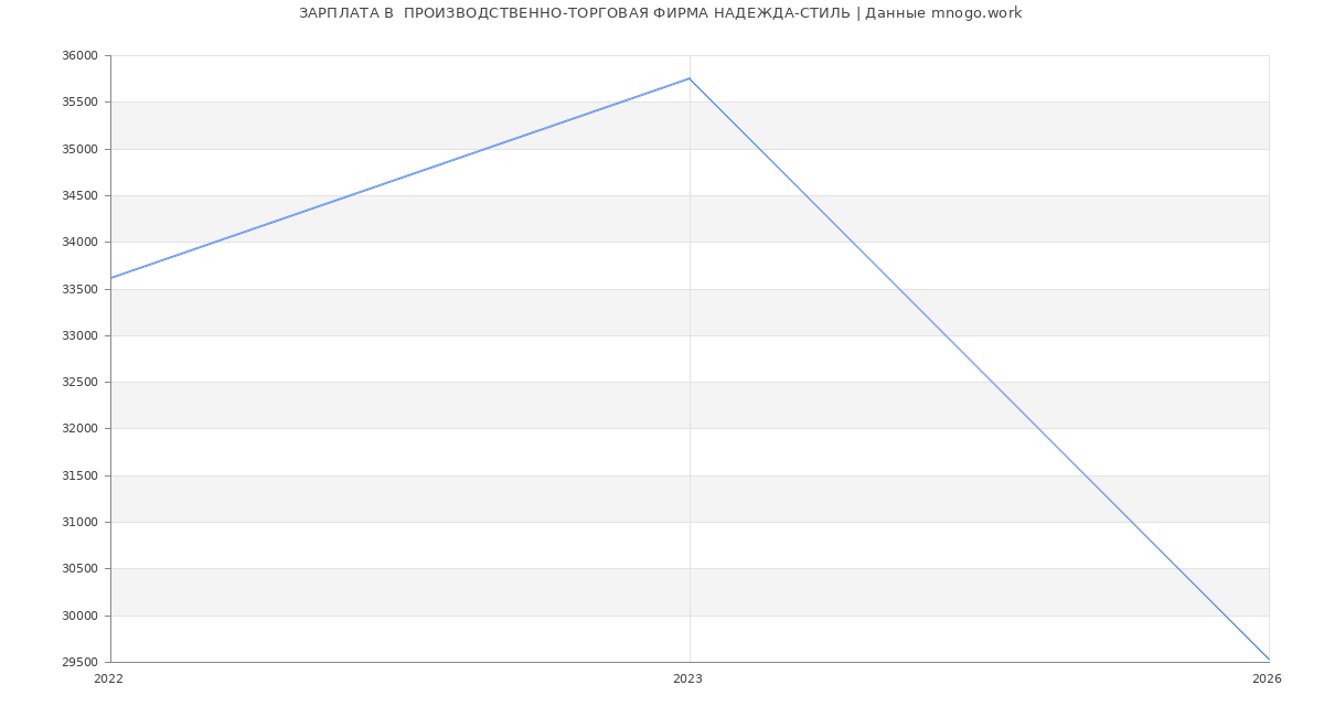 Статистика зарплат  ПРОИЗВОДСТВЕННО-ТОРГОВАЯ ФИРМА НАДЕЖДА-СТИЛЬ