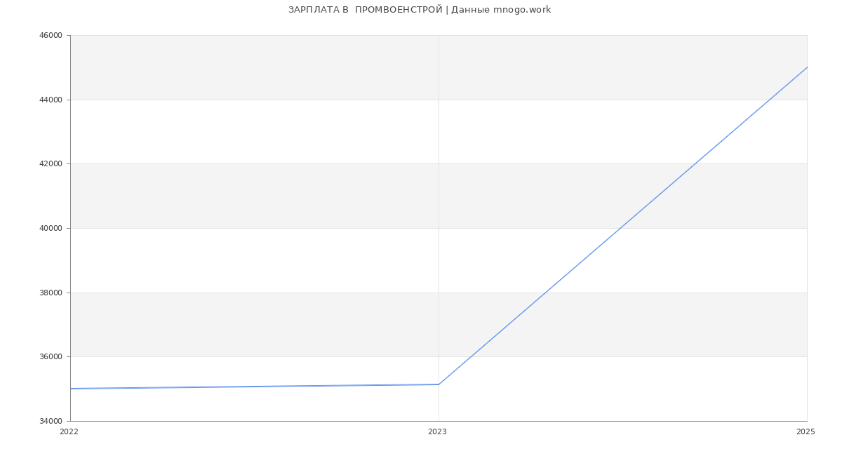 Статистика зарплат  ПРОМВОЕНСТРОЙ