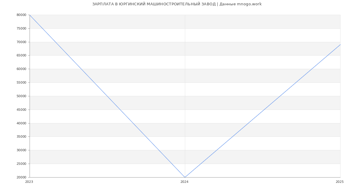 Статистика зарплат ЮРГИНСКИЙ МАШИНОСТРОИТЕЛЬНЫЙ ЗАВОД
