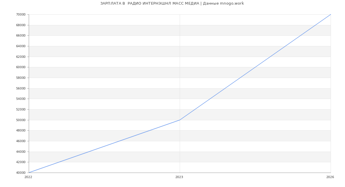 Статистика зарплат  РАДИО ИНТЕРНЭШНЛ МАСС МЕДИА