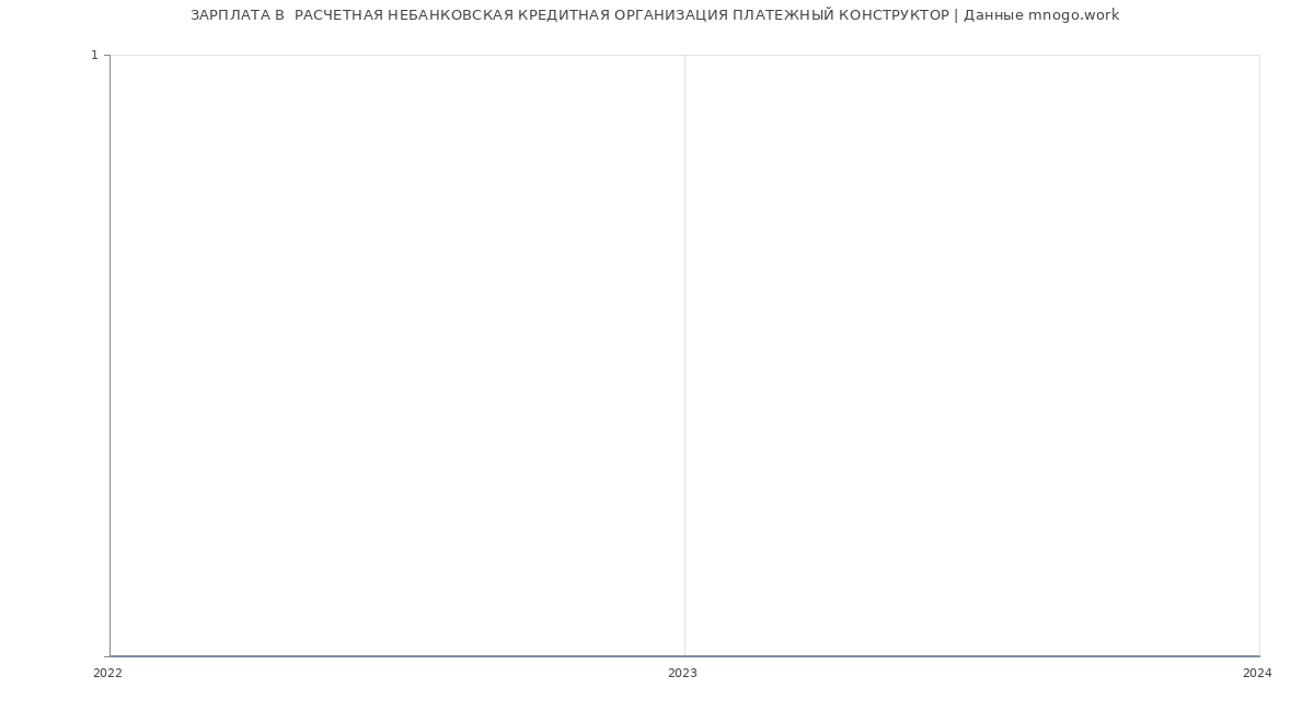 Статистика зарплат  РАСЧЕТНАЯ НЕБАНКОВСКАЯ КРЕДИТНАЯ ОРГАНИЗАЦИЯ ПЛАТЕЖНЫЙ КОНСТРУКТОР