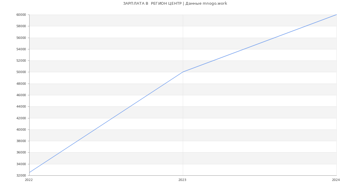 Статистика зарплат  РЕГИОН ЦЕНТР
