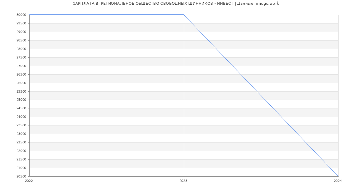 Статистика зарплат  РЕГИОНАЛЬНОЕ ОБЩЕСТВО СВОБОДНЫХ ШИННИКОВ - ИНВЕСТ