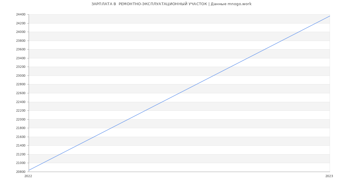 Статистика зарплат  РЕМОНТНО-ЭКСПЛУАТАЦИОННЫЙ УЧАСТОК