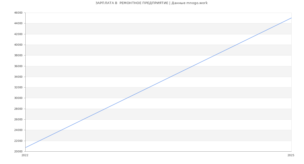 Статистика зарплат  РЕМОНТНОЕ ПРЕДПРИЯТИЕ