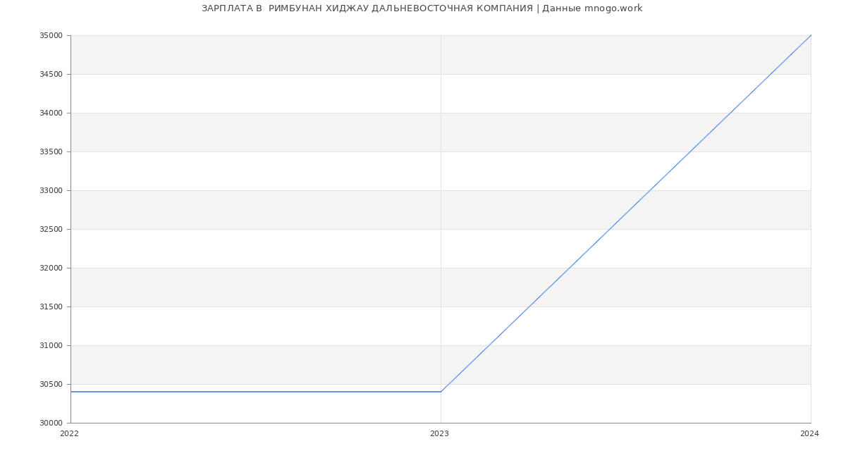 Статистика зарплат  РИМБУНАН ХИДЖАУ ДАЛЬНЕВОСТОЧНАЯ КОМПАНИЯ