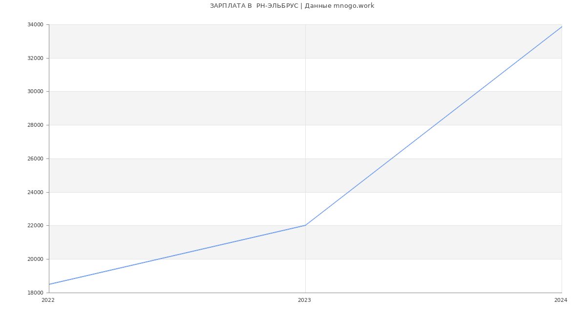 Статистика зарплат  РН-ЭЛЬБРУС