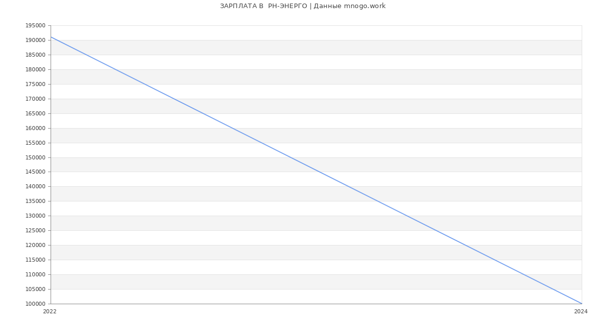 Статистика зарплат  РН-ЭНЕРГО