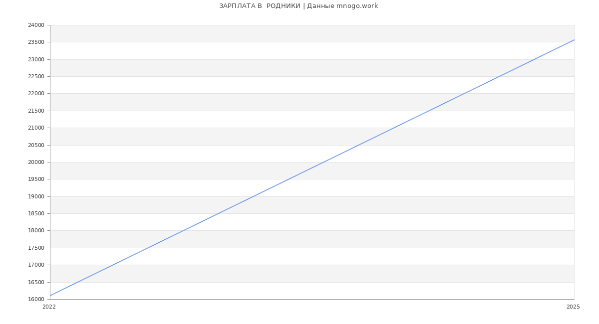 Статистика зарплат  РОДНИКИ