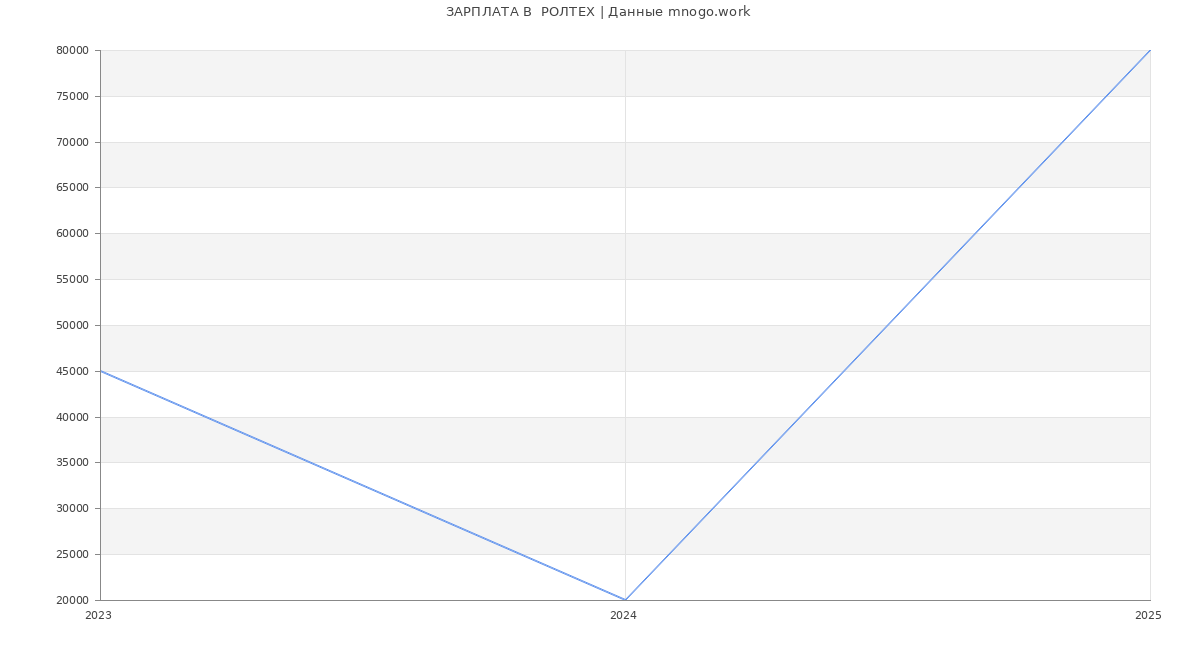 Статистика зарплат  РОЛТЕХ