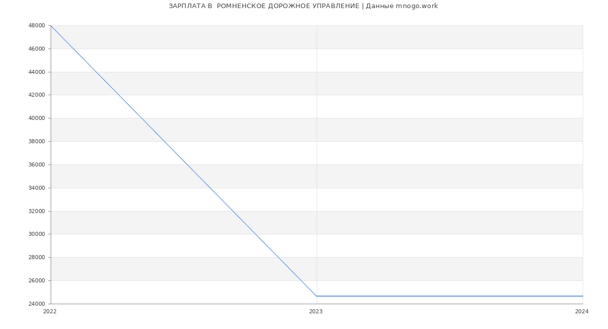 Статистика зарплат  РОМНЕНСКОЕ ДОРОЖНОЕ УПРАВЛЕНИЕ