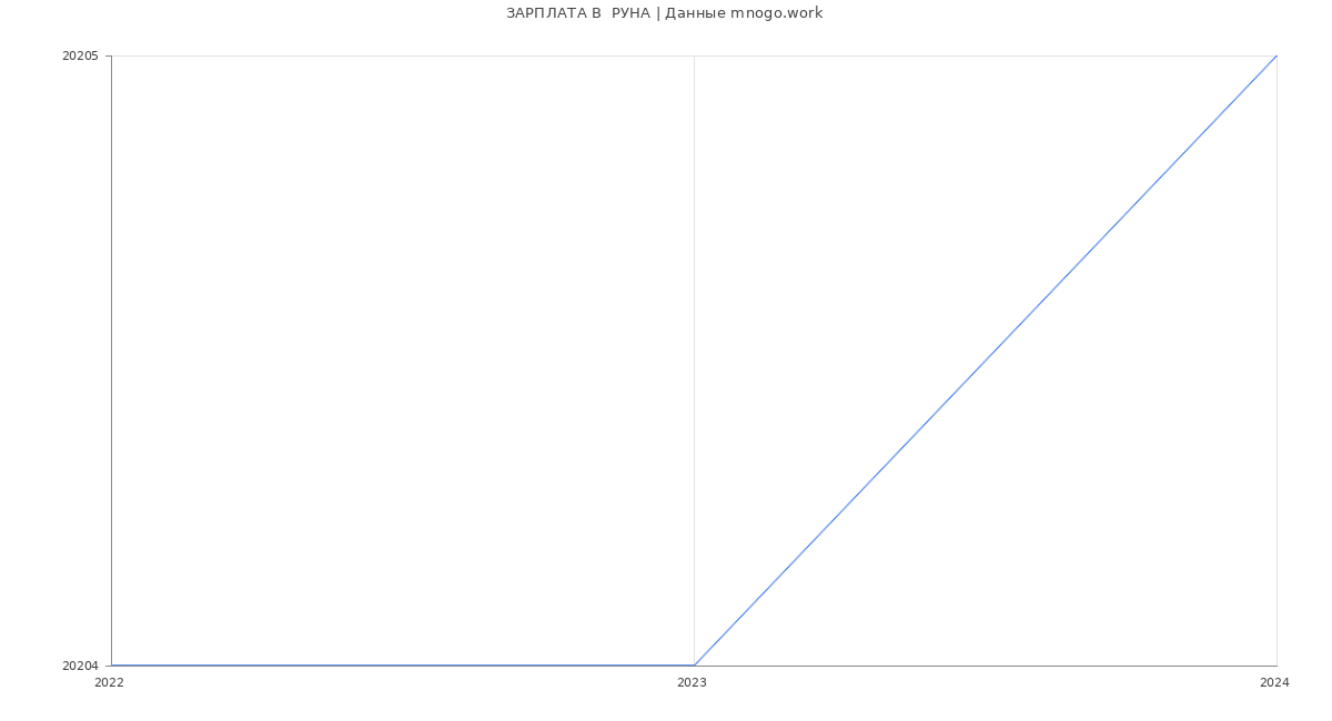 Статистика зарплат  РУНА
