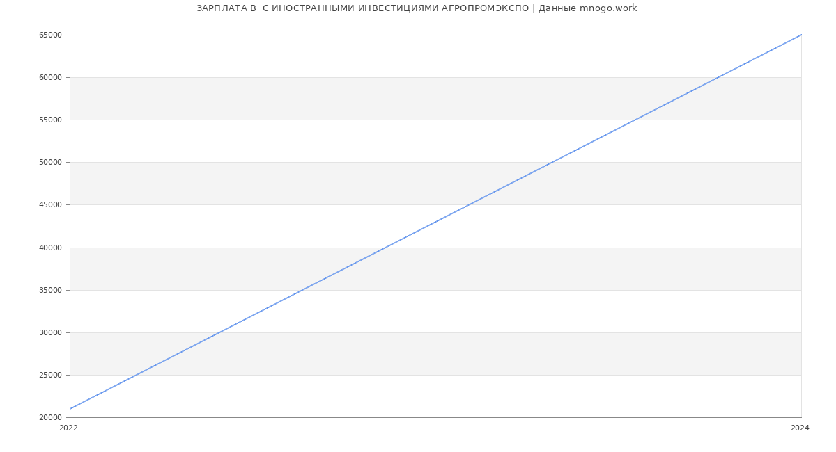 Статистика зарплат  С ИНОСТРАННЫМИ ИНВЕСТИЦИЯМИ АГРОПРОМЭКСПО