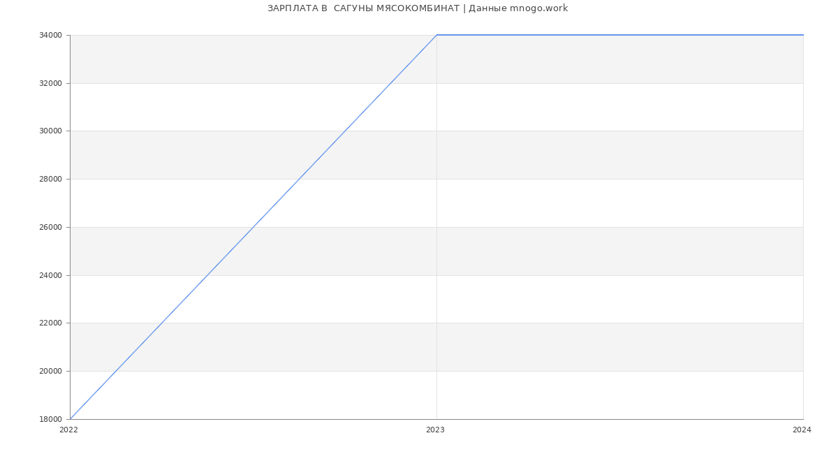 Статистика зарплат  САГУНЫ МЯСОКОМБИНАТ
