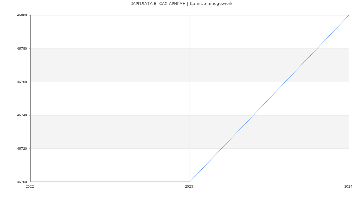 Статистика зарплат  САХ-АРИРАН