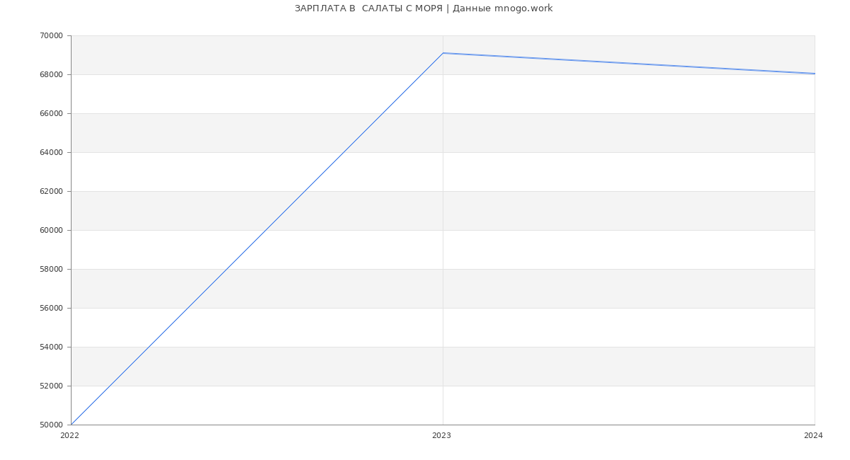 Статистика зарплат  САЛАТЫ С МОРЯ