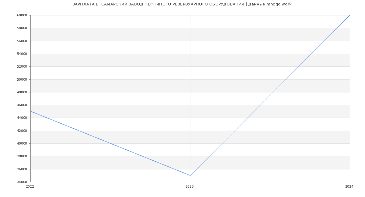 Статистика зарплат  САМАРСКИЙ ЗАВОД НЕФТЯНОГО РЕЗЕРВУАРНОГО ОБОРУДОВАНИЯ