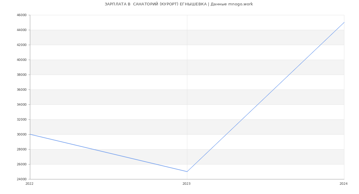 Статистика зарплат  САНАТОРИЙ (КУРОРТ) ЕГНЫШЕВКА