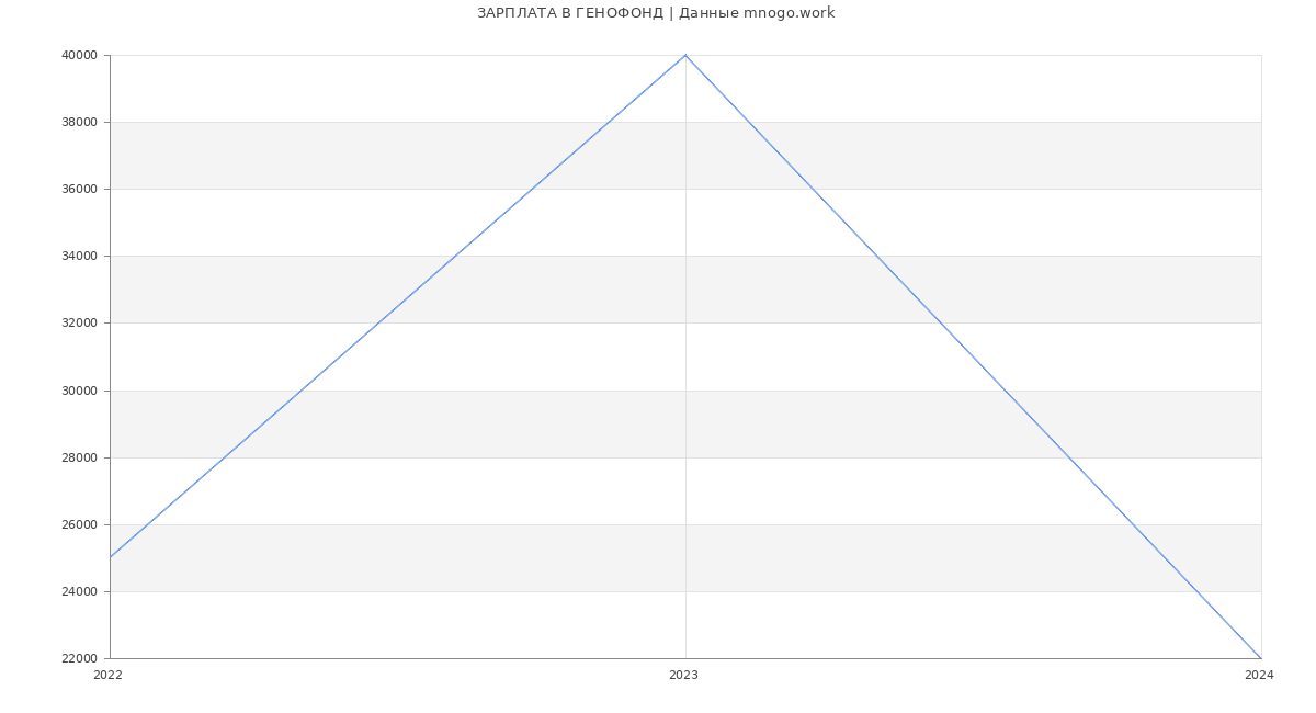 Статистика зарплат ГЕНОФОНД