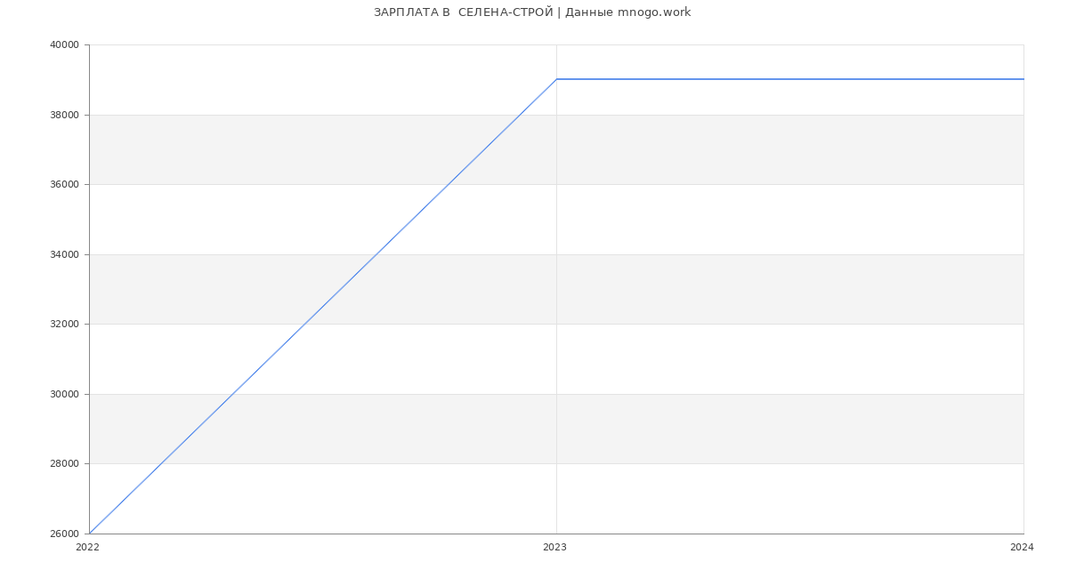 Статистика зарплат  СЕЛЕНА-СТРОЙ