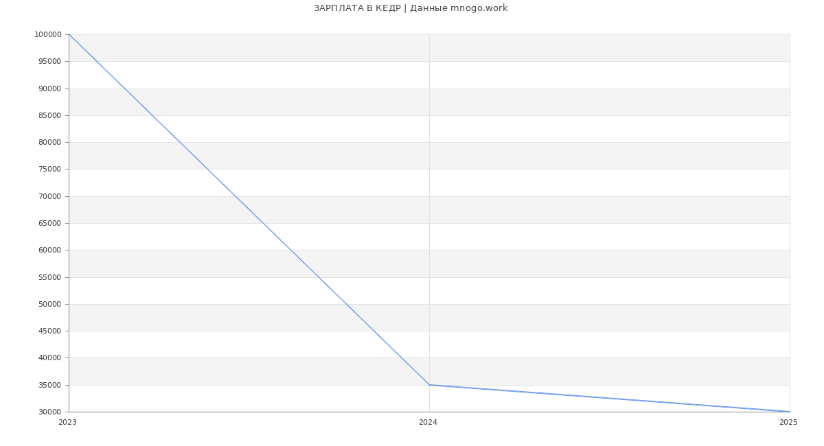 Статистика зарплат КЕДР