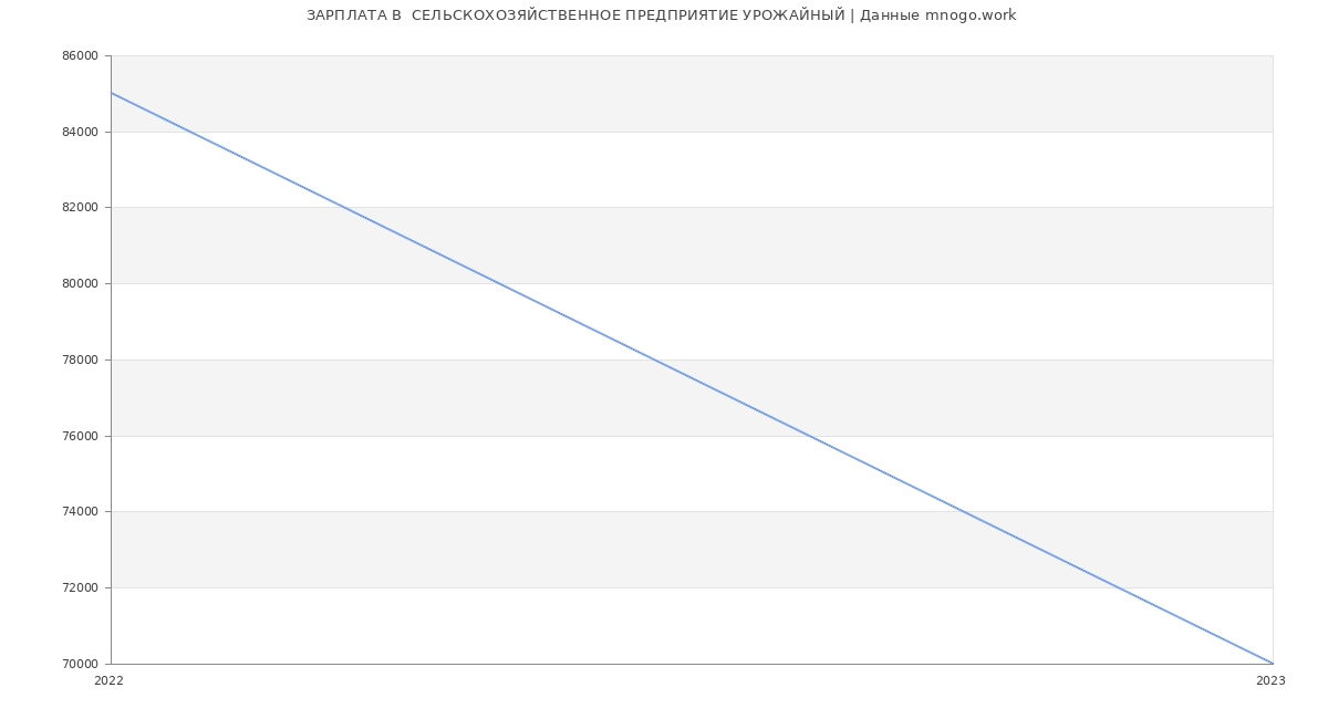 Статистика зарплат  СЕЛЬСКОХОЗЯЙСТВЕННОЕ ПРЕДПРИЯТИЕ УРОЖАЙНЫЙ