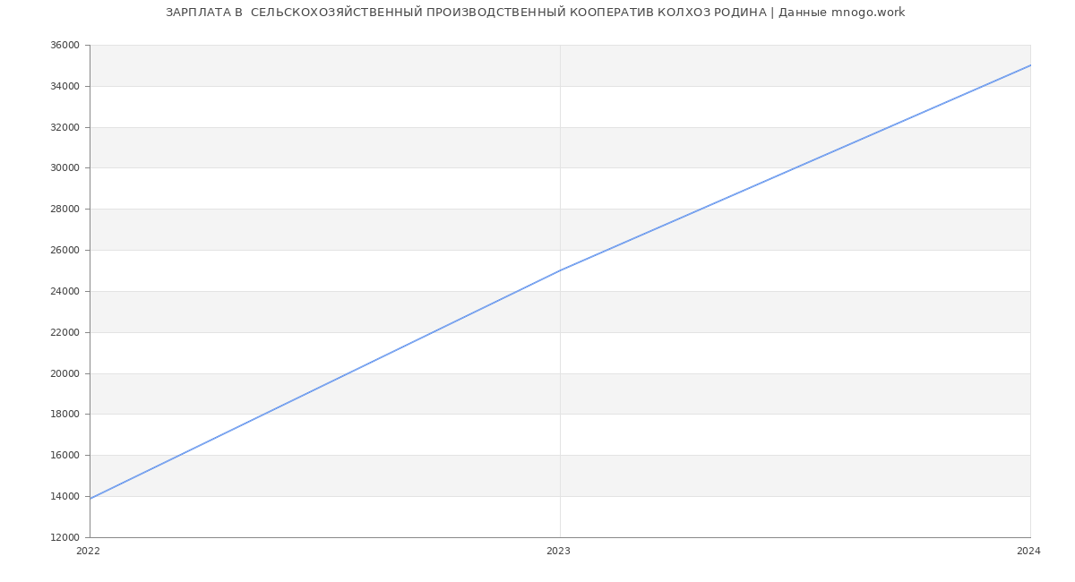 Статистика зарплат  СЕЛЬСКОХОЗЯЙСТВЕННЫЙ ПРОИЗВОДСТВЕННЫЙ КООПЕРАТИВ КОЛХОЗ РОДИНА