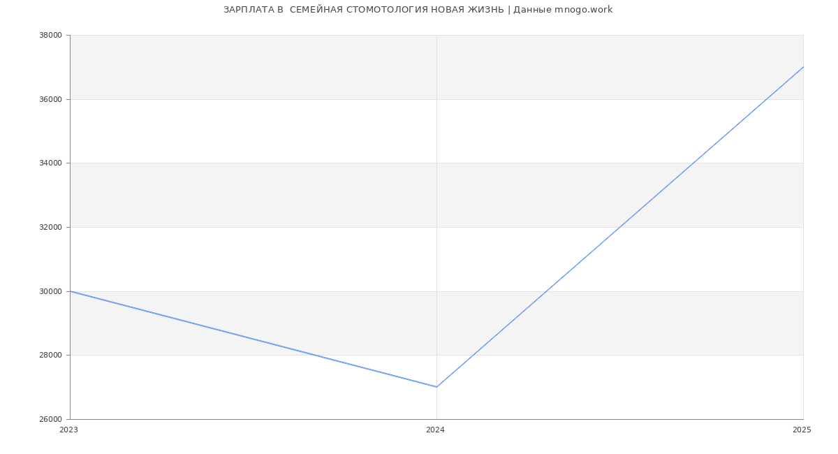 Статистика зарплат  СЕМЕЙНАЯ СТОМОТОЛОГИЯ НОВАЯ ЖИЗНЬ