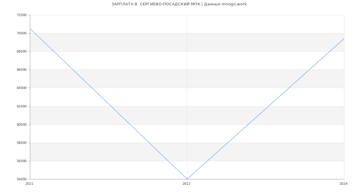 Статистика зарплат  СЕРГИЕВО-ПОСАДСКИЙ МПК