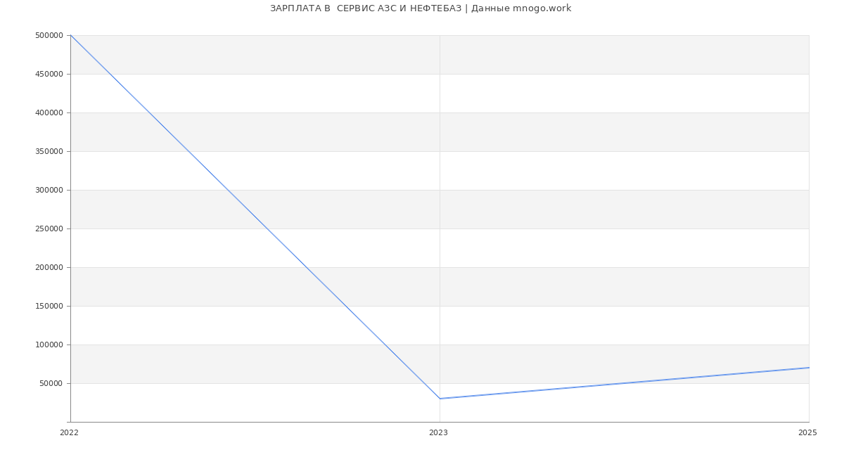 Статистика зарплат  СЕРВИС АЗС И НЕФТЕБАЗ