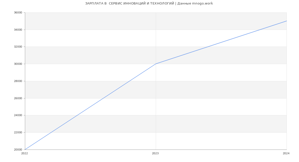 Статистика зарплат  СЕРВИС ИННОВАЦИЙ И ТЕХНОЛОГИЙ