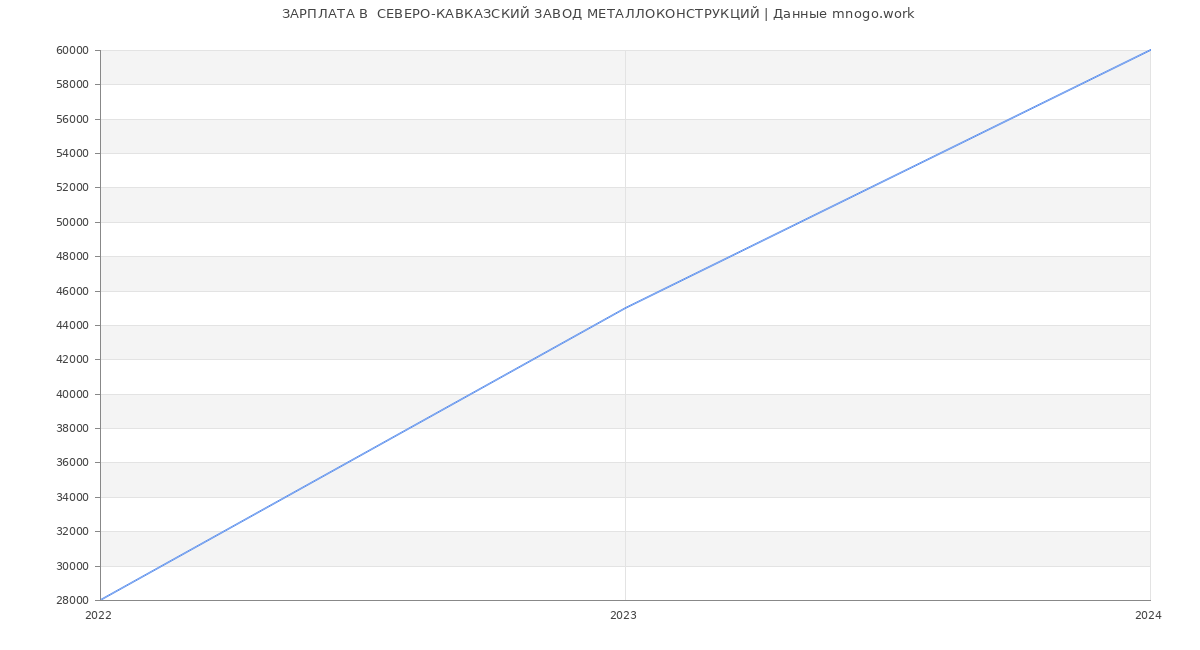 Статистика зарплат  СЕВЕРО-КАВКАЗСКИЙ ЗАВОД МЕТАЛЛОКОНСТРУКЦИЙ