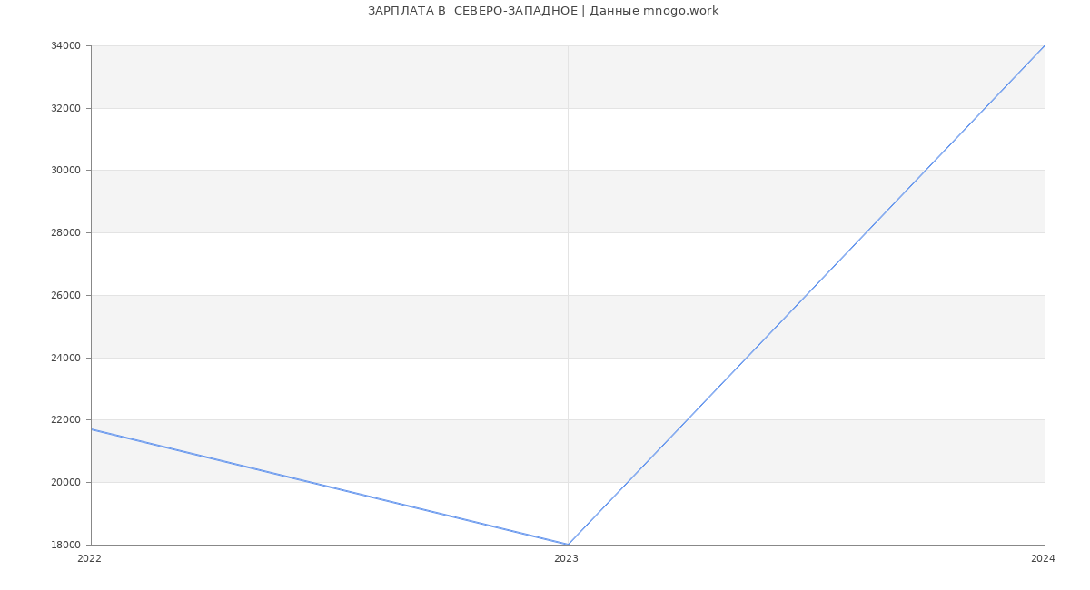 Статистика зарплат  СЕВЕРО-ЗАПАДНОЕ